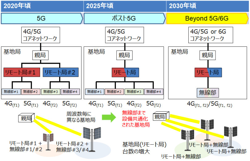 世界初、AI デジタル制御機能を備えたポスト 5G 向け基地局用 GaN 増幅器を開発